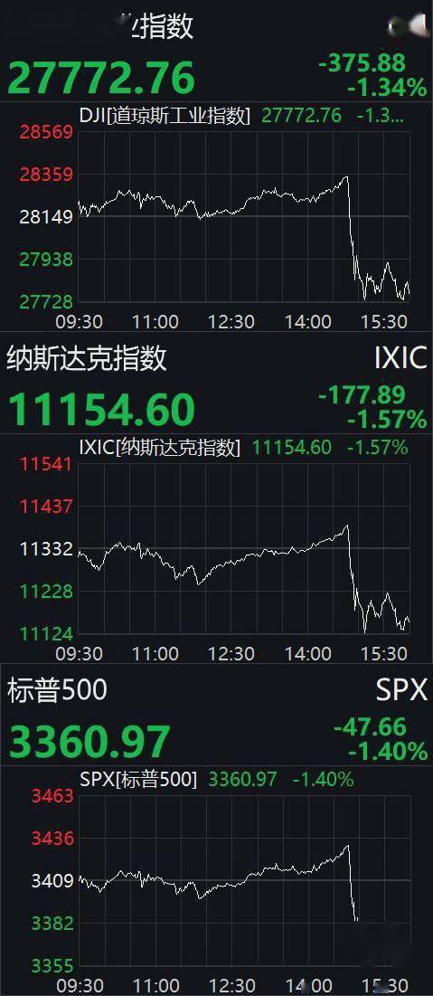跌幅|美股尾盘跳水跌逾1% 金融、科技股全线下挫