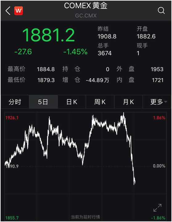 鲍威尔|特朗普治疗方案曝光！拒绝2.4万亿美元刺激计划，美股尾盘跳水，原油、黄金也大跌