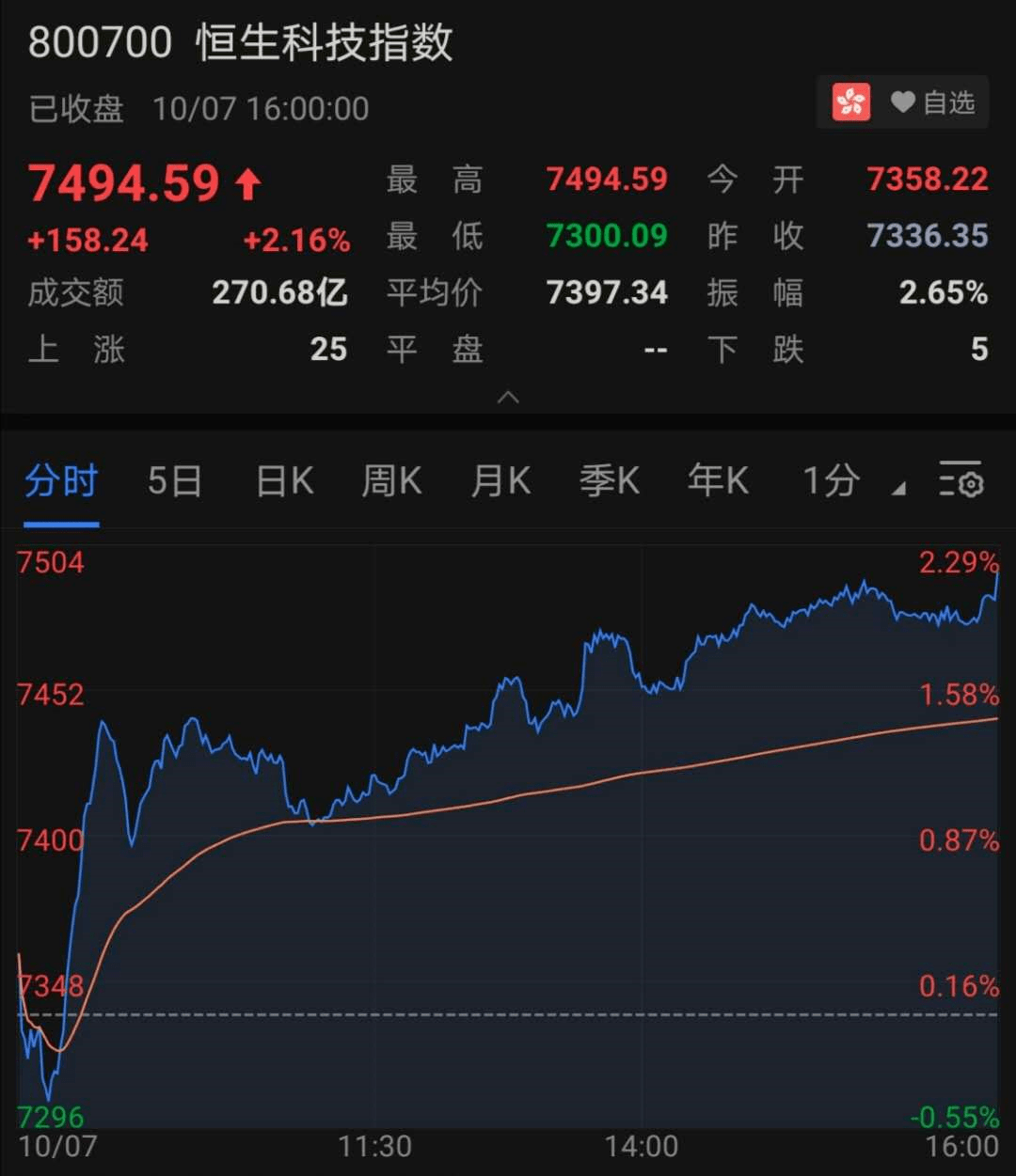 股上市|恒指、富时A50三连涨，A股节后稳了？iPhone 12来了，苹果概念大爆发！高瓴旗下又一生物医药股上市