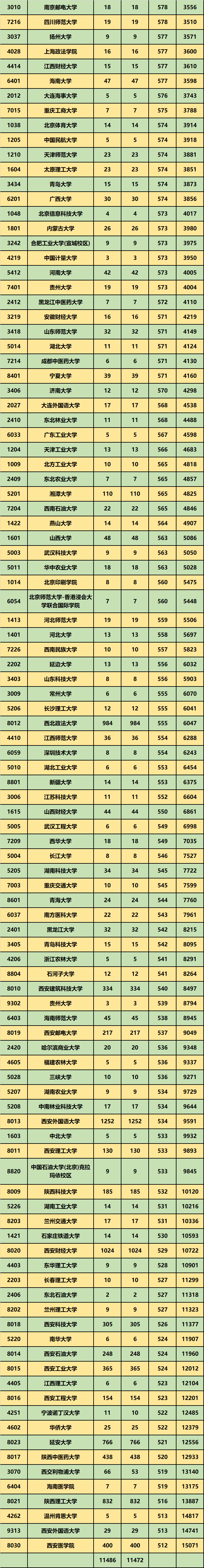 2020年陕西理科成绩_2020年陕西高考文科一本录取分数及位次