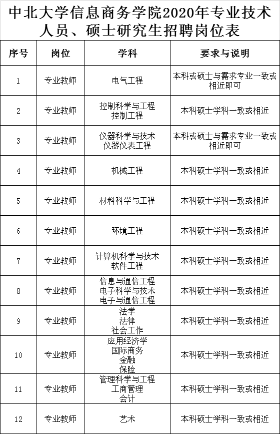 中北大学信息商务学院2020年招聘教师公告