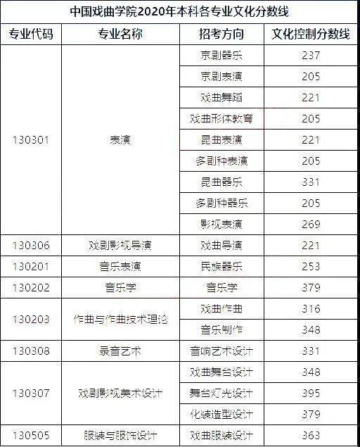 专业|速看！8所音乐院校公布2020年艺术类文化录取分数线！