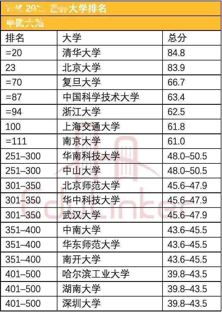 港校排名(2)