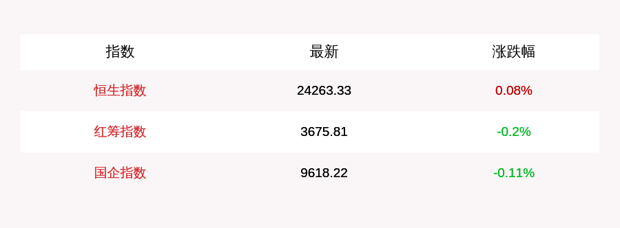 跌幅为|10月8日恒生指数开盘涨0.08%，君实生物涨超4%