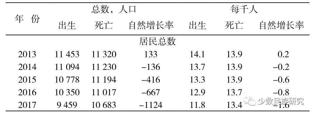 2017年俄罗斯多少人口_2017年俄罗斯阿穆尔州人口发展结构探析(二)