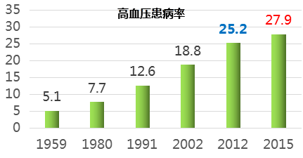 血压|十年翻了一番，越来越“年轻”的高血压，这几个原因竟是大多数人的日常！