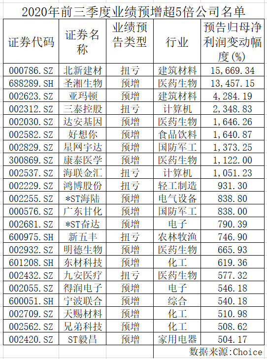 业绩|602份A股季报预告：医药生物“冰火两重天”