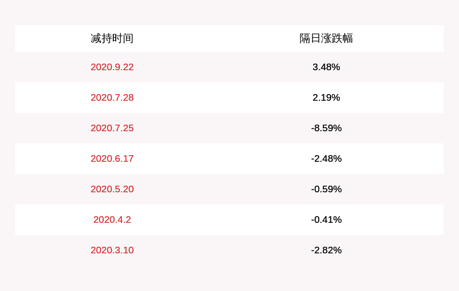 发布公告|金达威：股东中牧股份减持计划到期，共减持约826万股