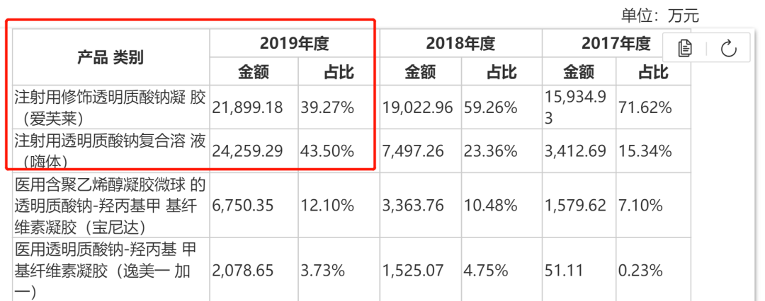 一针|美女们立功了！57岁“玻尿酸女王”狂赚200亿身家，两巨头市值超千亿！网友：“每一针飘着茅台味道”？