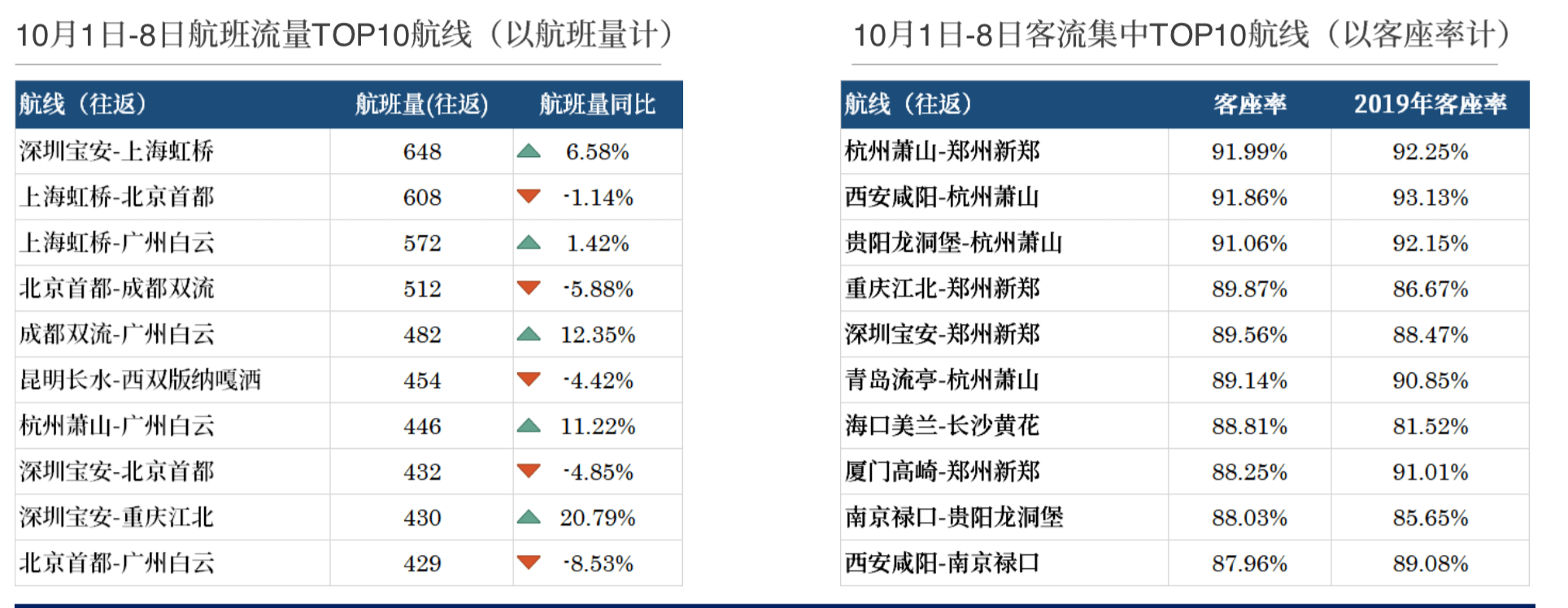 第一财经|大数据：国庆民航复苏冰火两重天