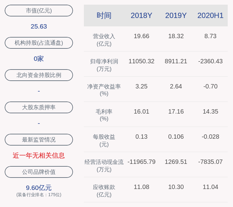 净利润|冰山冷热：预计2020年前三季度净利润同比下降95.21%~96.17%