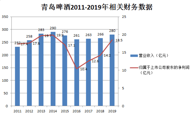 董事长|上半年利润几乎腰斩，董事长又被留置，啤酒巨头靠什么突围？