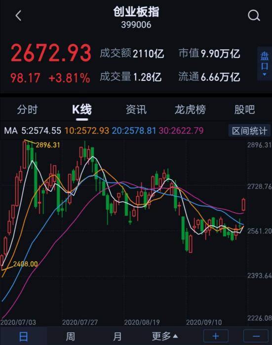 利好|A股节后开门红：创业板指涨逾3% 光伏概念掀涨停潮