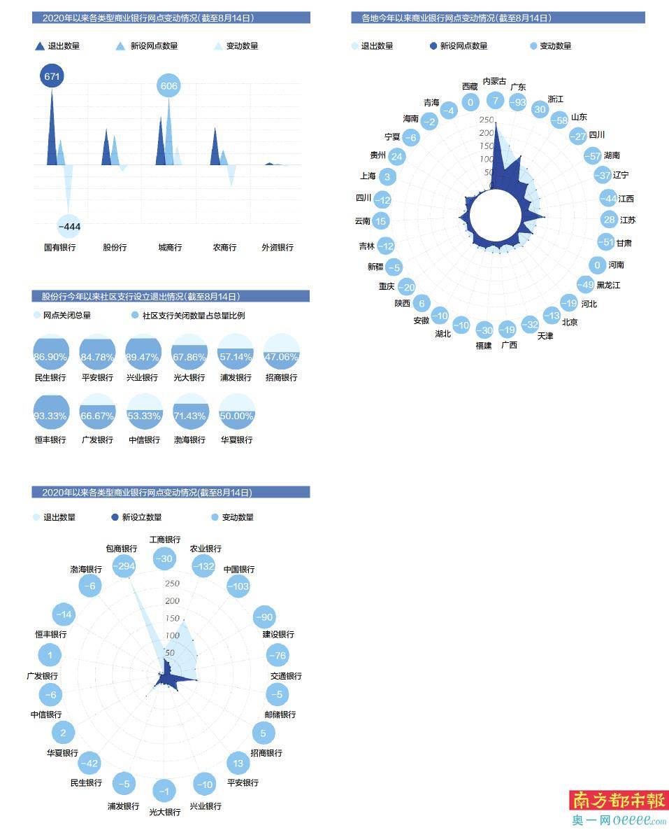 转型|银行网点年内减少500多家 各银行加大网点转型力度