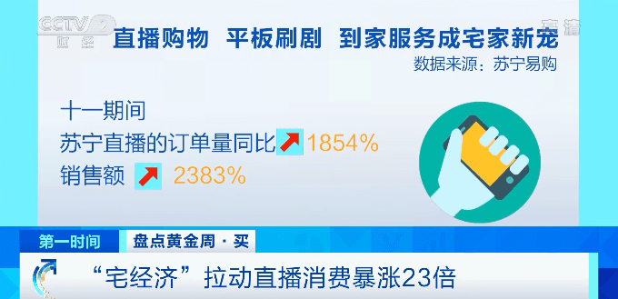 黄金周|平台浏览量飙升200%，这类产品火了！“十一”黄金周，看看大家在网上买了啥→