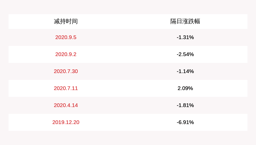 发布公告|注意！恒基达鑫：控股股东实友化工拟减持不超过400万股