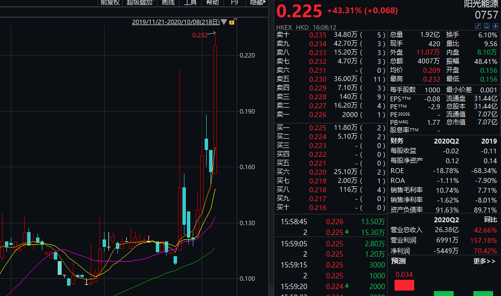 利好|一天飙升43%！港股光伏板块涨疯了，竟有这个大利好！A股小伙伴也要火了？