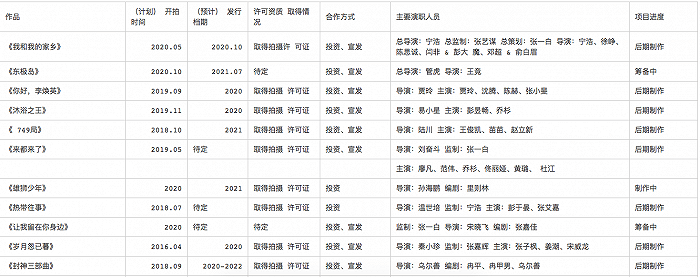 收益|《我和我的家乡》贡献收益超8000万，北京文化却遭机构抛售股价大跌