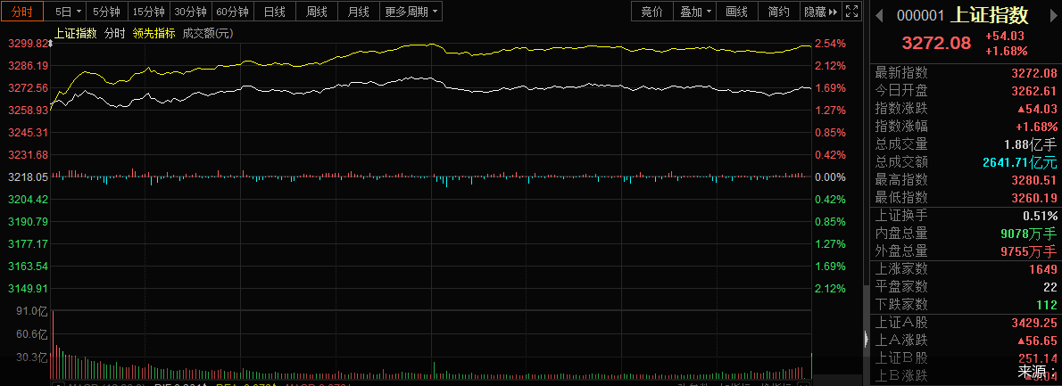 市场|果然十月开门红！A股为持币过节股民发红包