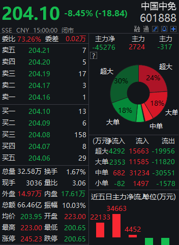 张音|节后首个交易日大跌超8%，中国中免遭北向资金砸盘12亿