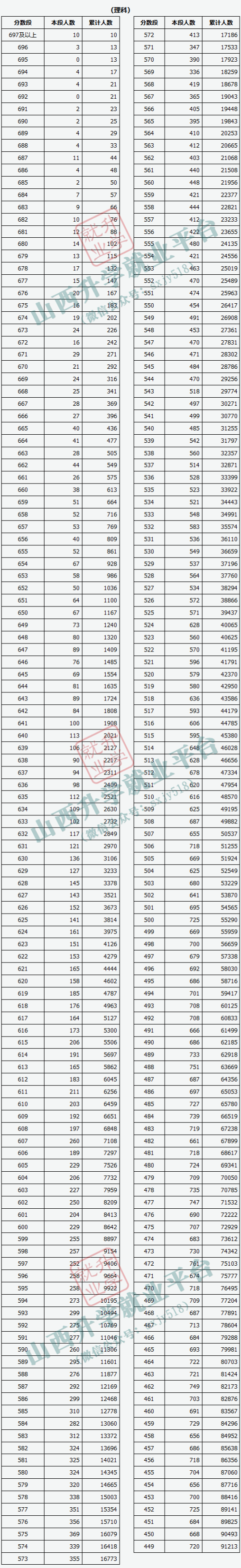 2020年山西高考594分排行_2021高考收藏:山西省2020年普通高校招生一分一段表