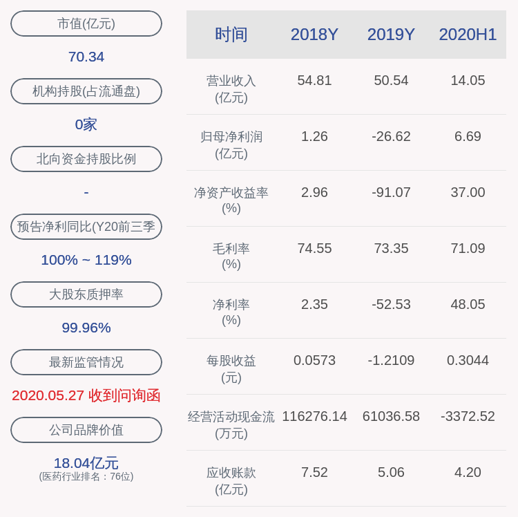 公司|誉衡药业：控股股东及其一致行动人累计减持约9908万股