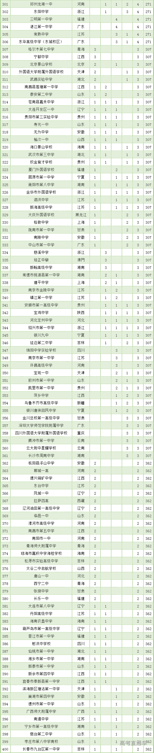 全国500强高中排行榜出炉,南京学校排名如何?