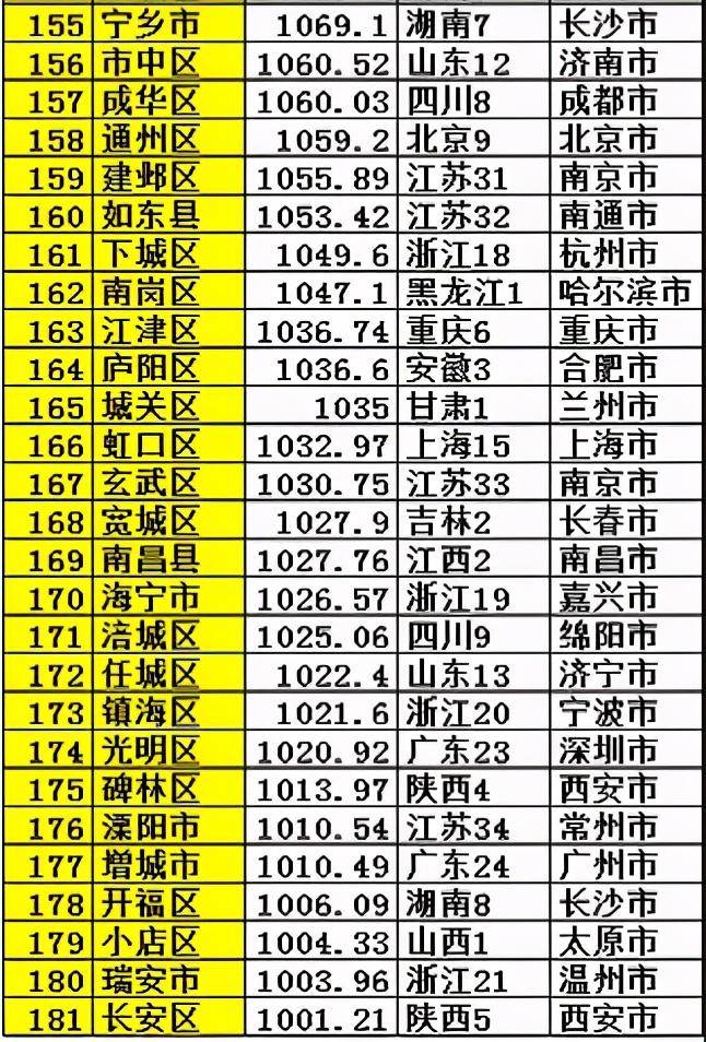 昆山gdp对比西部省会_17年,西部省会GDP排名大变局(2)