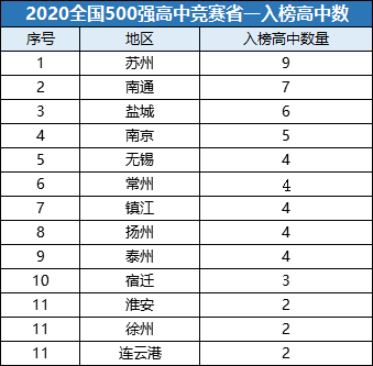 苏州的高中排名_苏州区域经济排名(3)