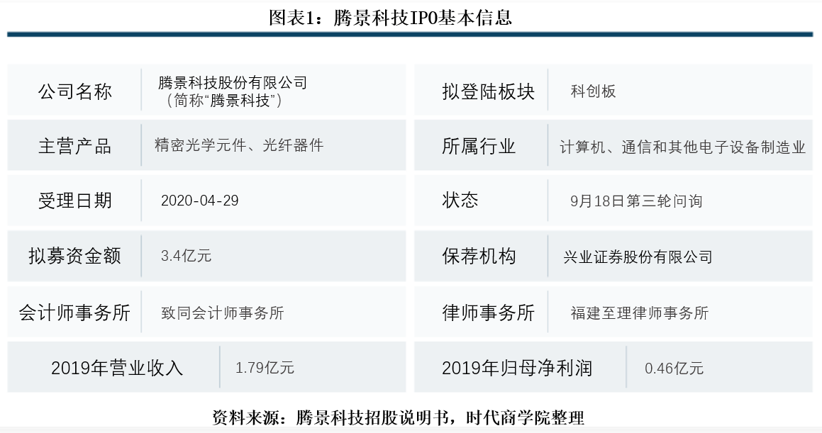 突击|腾景科技曾涉大量股份代持，IPO前突击入股，研发被同行拉开差距