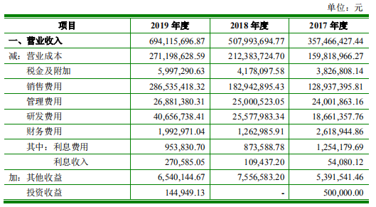 费用|倍轻松IPO难轻松 增长放缓应收走高 销售费用是研发费用7倍