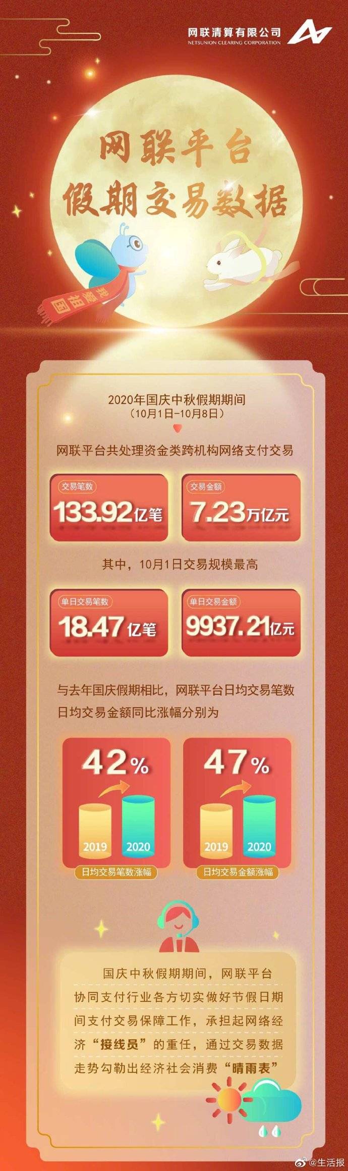 交易额|网联：国庆假期处理网络支付交易额7.23万亿元