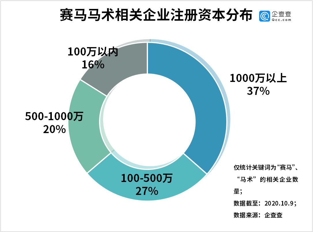 我国|赛马运动获政策力挺！企查查数据显示我国共7千余家赛马相关企业