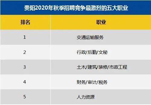 竞争|贵阳市2020年秋季平均薪酬出炉！最高的竟是这个行业