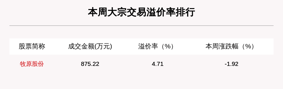 机构席位|揭秘本周大宗交易：54笔大宗交易成交12.18亿元，机构席位扫货这6只个股（附名单）