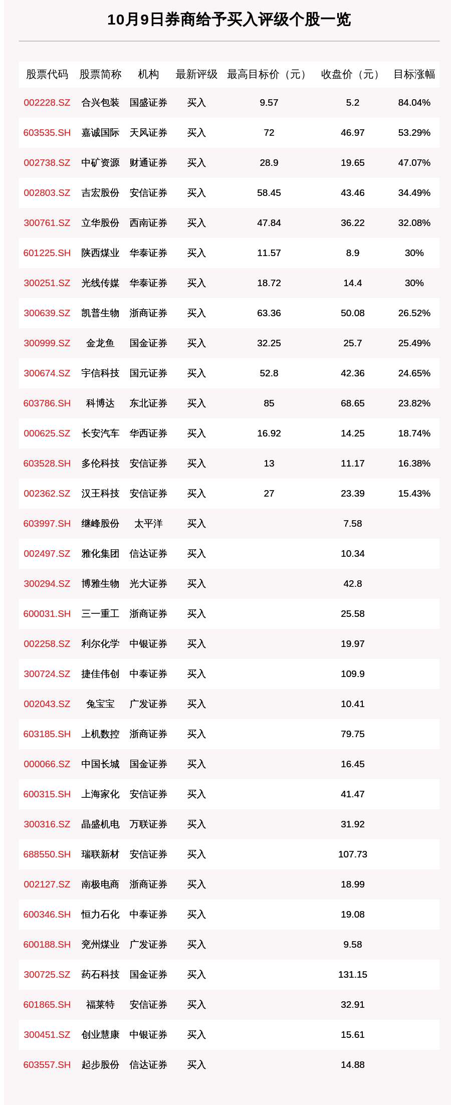 股数|10月9日50只个股获券商关注，一股目标涨幅高达84.04%