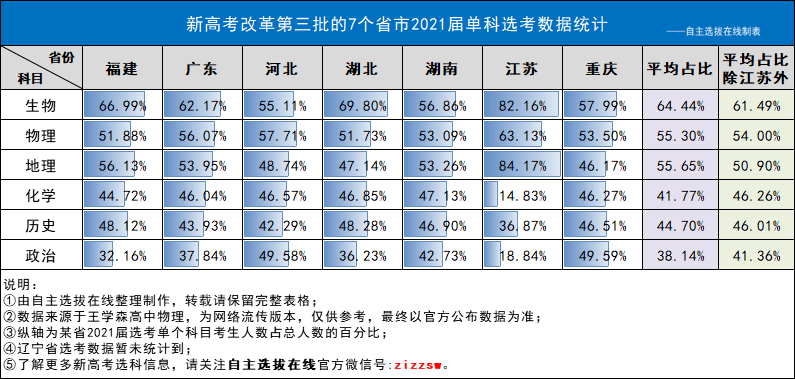 选科|新高考选科什么组合更容易上名校？选科“潜规则”必须了解！