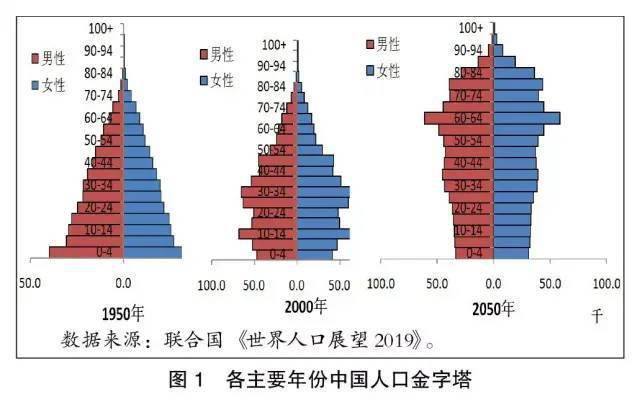 医疗股人口老龄化_人口老龄化图片(2)