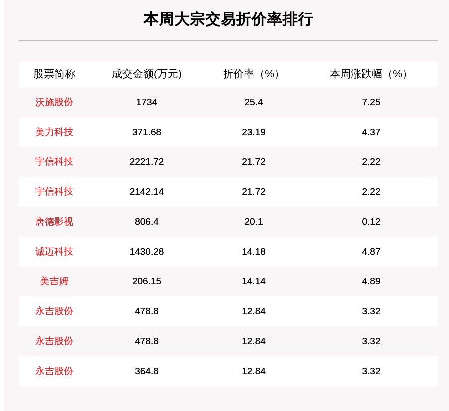 机构席位|揭秘本周大宗交易：54笔大宗交易成交12.18亿元，机构席位扫货这6只个股（附名单）