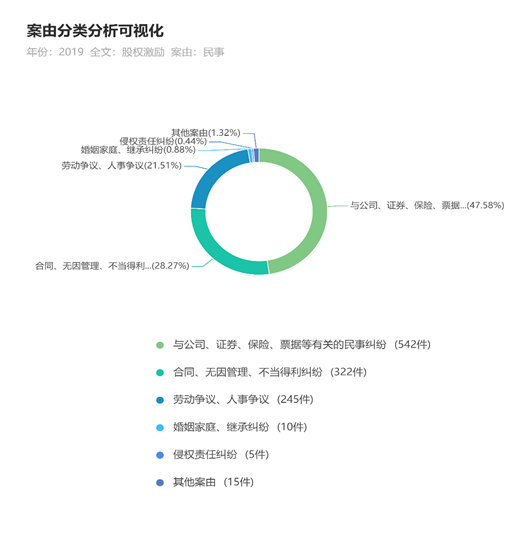 股权激励案件的案由和管辖