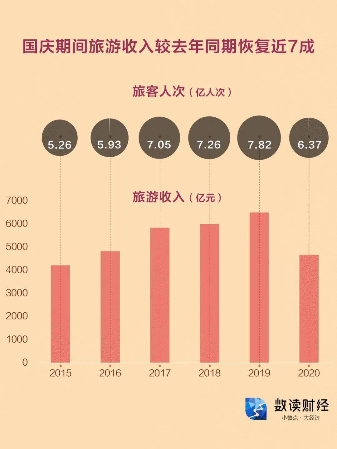 旅游|数读|国庆消费“成绩单”，没想到“扛把子”竟在那！