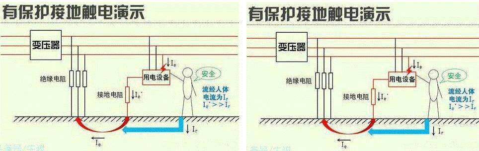 重复接地-工作接地-保护接地的区别