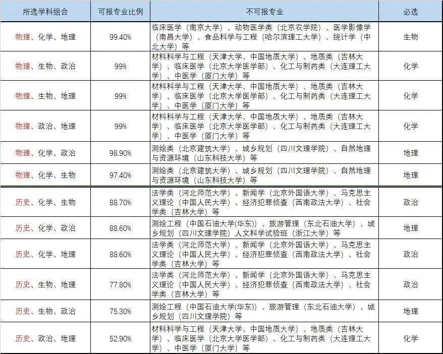 选科|新高考选科什么组合更容易上名校？选科“潜规则”必须了解！