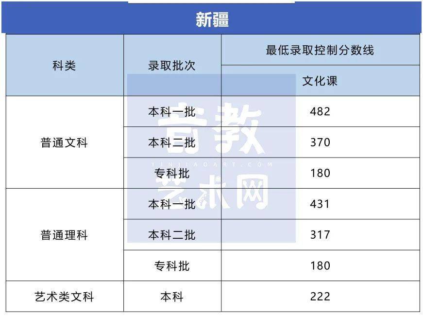 分数线|孩子要不要学特长？看看高考录取分数线就知道了！