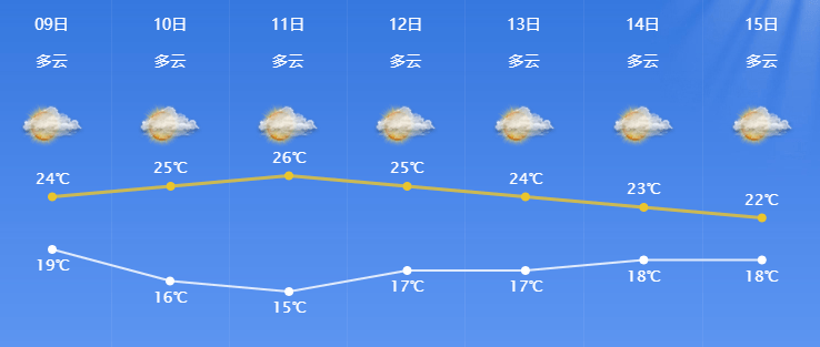 未来3天天气如何 4ac60ad267924e598b06eb0c25245adf.png