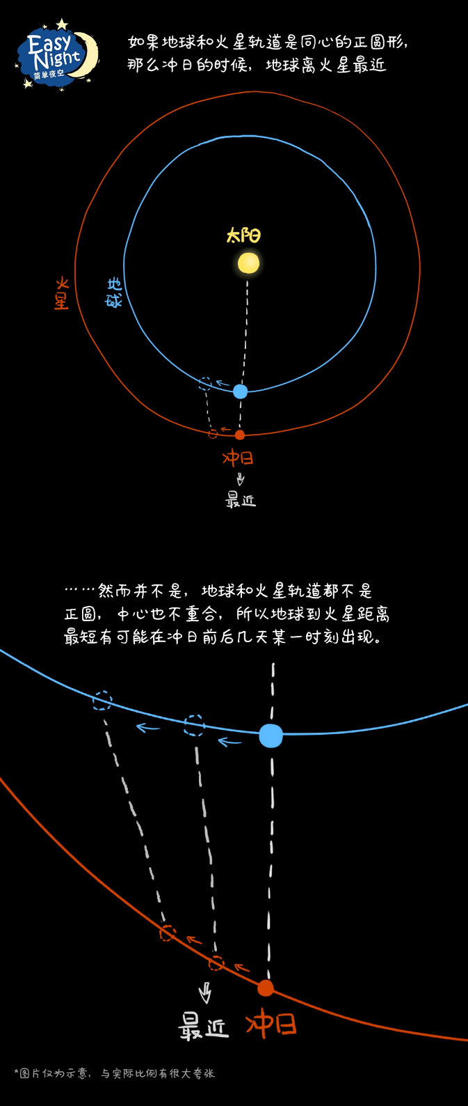 就是现在最大最亮的火星错过再等15年