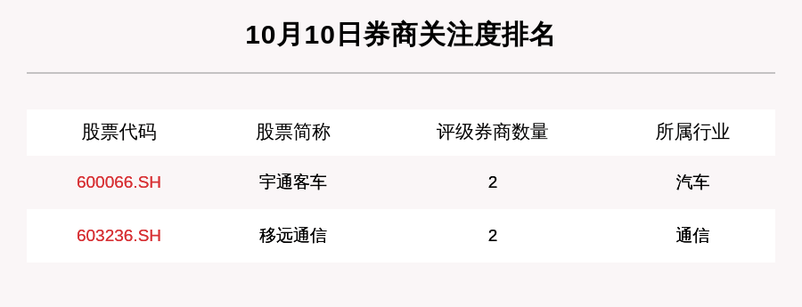 股数|10月10日13只个股获券商关注，城发环境目标涨幅达69.05%