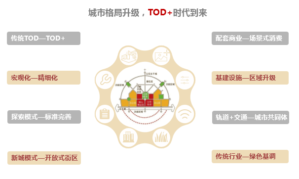 tod 时代综合来看,tod模式意味着高质量,周到的城市规划和土地用地