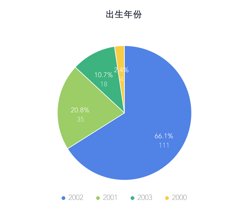 信息管理学院2020级新生数据独家大揭秘!