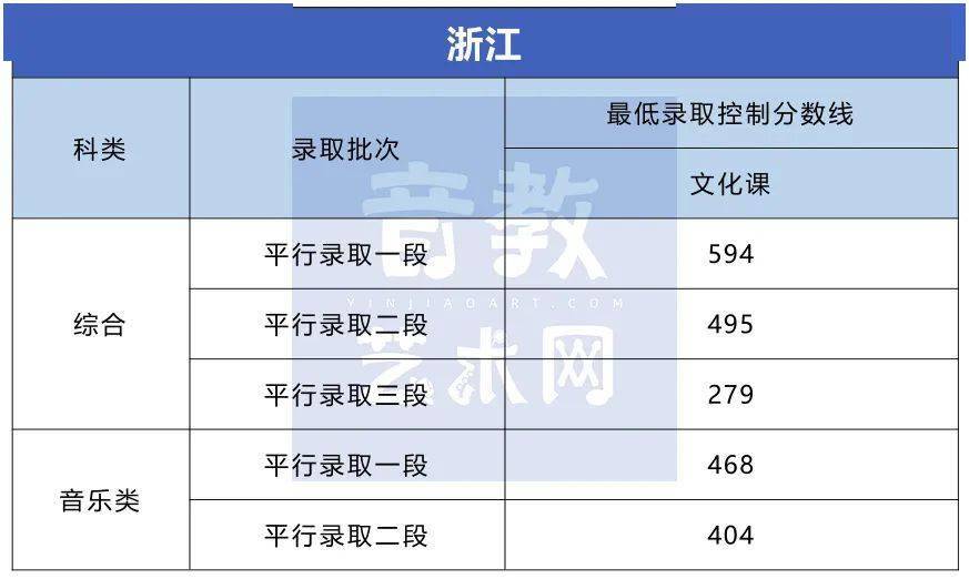 分数线|孩子要不要学特长？看看高考录取分数线就知道了！